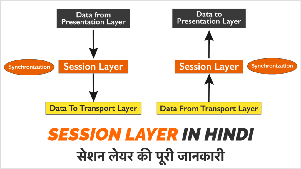 सेशन लेयर क्या है (What is Session Layer in Hindi)?